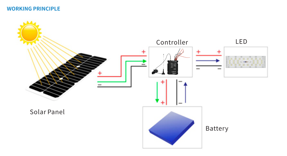 Green-One Solar Led Street Light(图2)