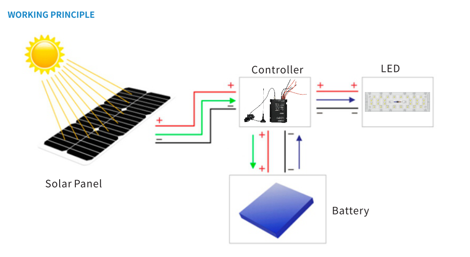 Solar Real-One Solar Led Street Light(图2)
