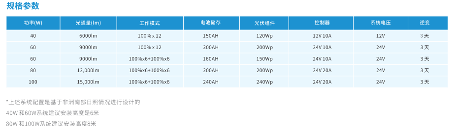 太阳能LED路灯Real-one太阳能系列(图1)