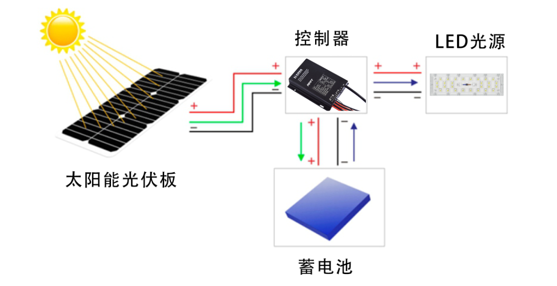 瑞峰光电Green-one系列一体式太阳能路灯(图9)
