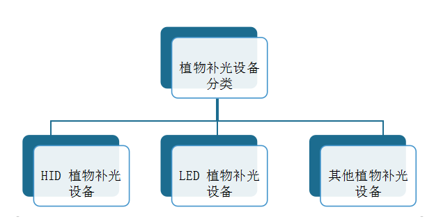 全球植物照明市场报告：预计2024年市场规模到115亿美元(图2)