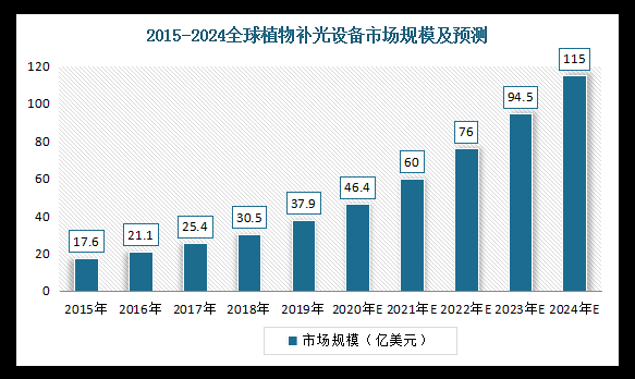 全球植物照明市场报告：预计2024年市场规模到115亿美元(图3)