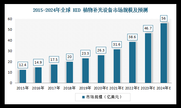全球植物照明市场报告：预计2024年市场规模到115亿美元(图5)