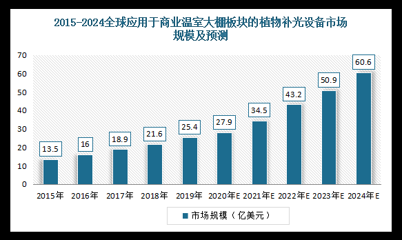 全球植物照明市场报告：预计2024年市场规模到115亿美元(图7)