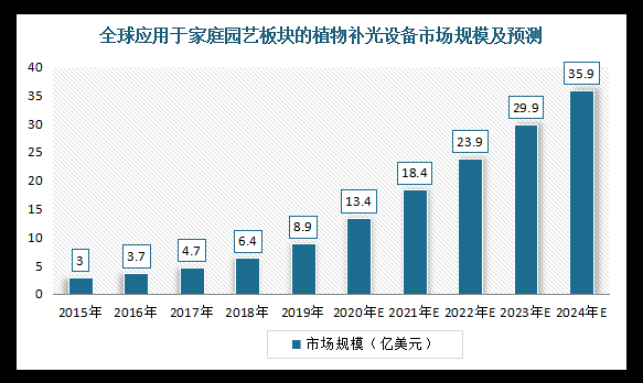 全球植物照明市场报告：预计2024年市场规模到115亿美元(图8)