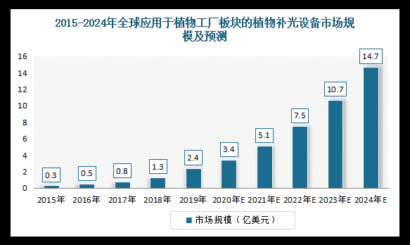 全球植物照明市场报告：预计2024年市场规模到115亿美元(图9)