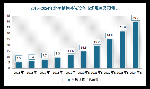 全球植物照明市场报告：预计2024年市场规模到115亿美元(图10)