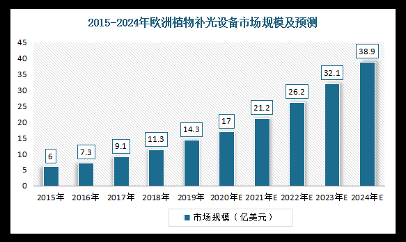 全球植物照明市场报告：预计2024年市场规模到115亿美元(图11)