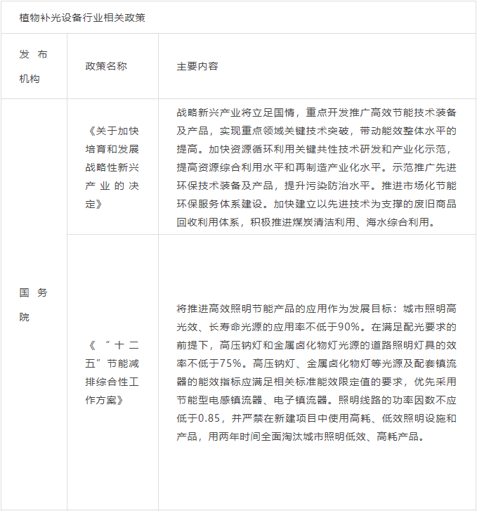 全球植物照明市场报告：预计2024年市场规模到115亿美元(图13)