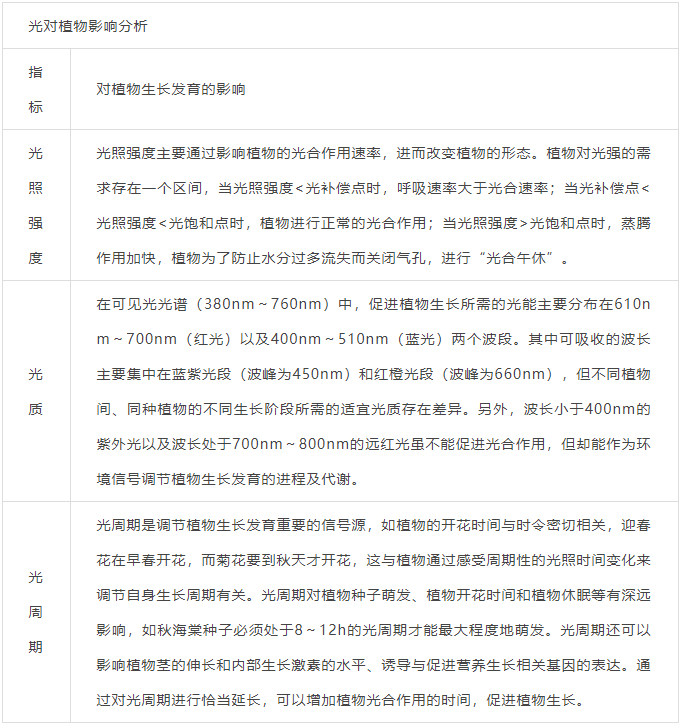 全球植物照明市场报告：预计2024年市场规模到115亿美元(图16)