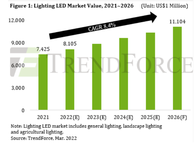 2022年照明LED市场产值将超过81亿美元(图1)