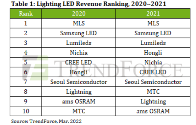 2022年照明LED市场产值将超过81亿美元(图2)